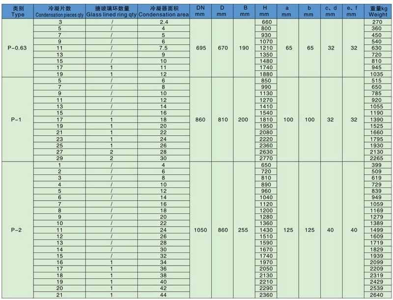 P系列搪玻璃多孔冷凝器技術(shù)參數(shù)表