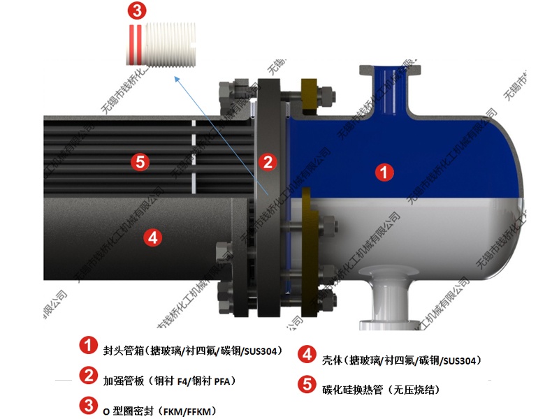 加強(qiáng)型【鋼襯F4或鋼襯PFA】碳化硅換熱器