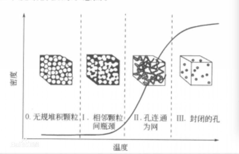 納米晶陶瓷燒結(jié)階段