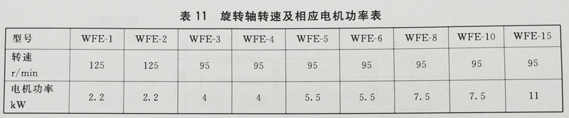 旋轉(zhuǎn)周轉(zhuǎn)速及相應(yīng)電機功率表